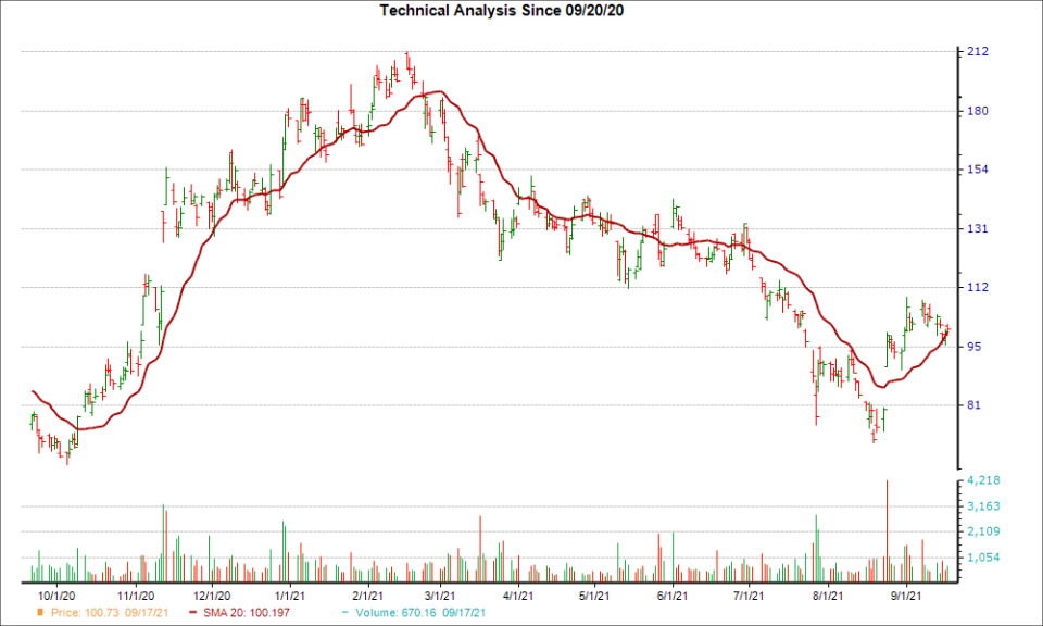 Moving Average Chart for PDD