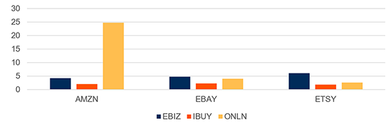 Figure 2: Key Holdings in Online Retail ETFs 