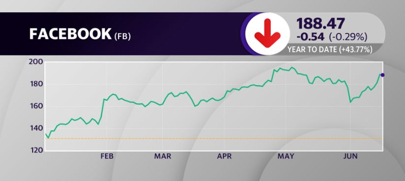 Facebook's stock is up over 40% year to date, following the company's cryptocurrency announcement.