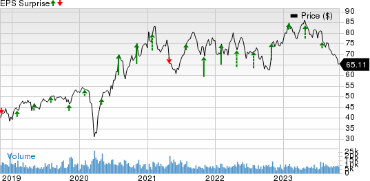 Hologic, Inc. Price and EPS Surprise