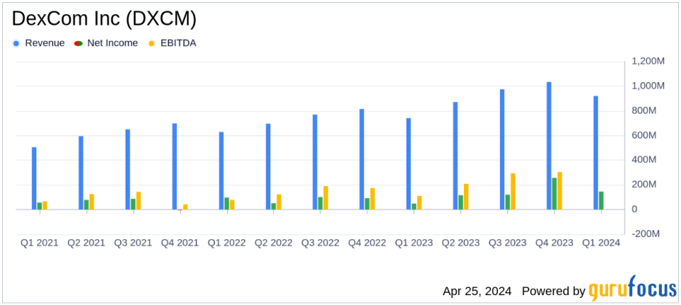 DexCom Inc (DXCM) Surpasses Analyst Revenue Forecasts with Strong Q1 2024 Performance