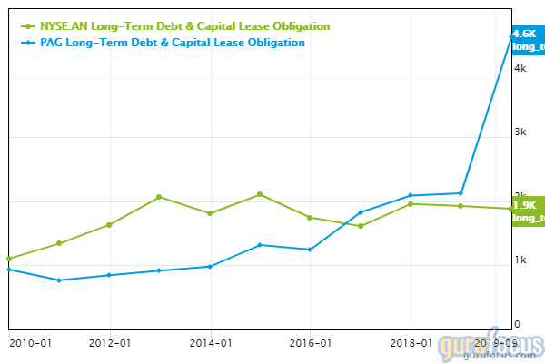 GuruFocus AutoNation Penske financial strength