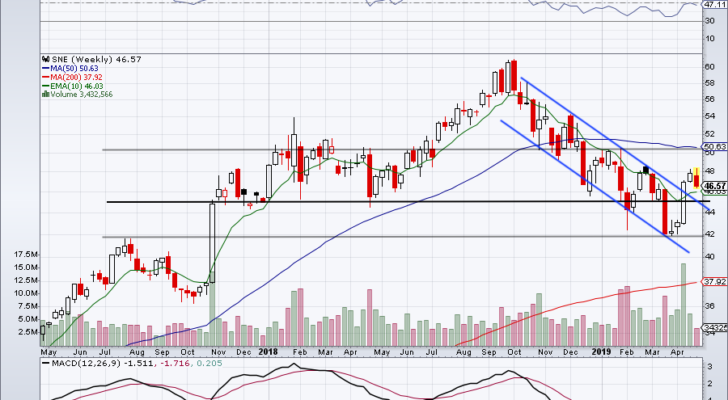 chart of Sony stock