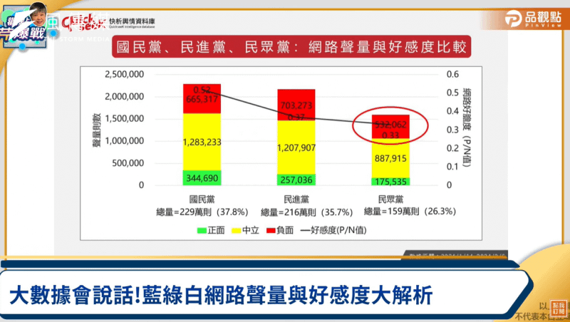 <cite>Quickseek輿情大數據調查國民黨、民進黨與民眾黨的好感度比較。（取自品觀點YouTube）</cite>