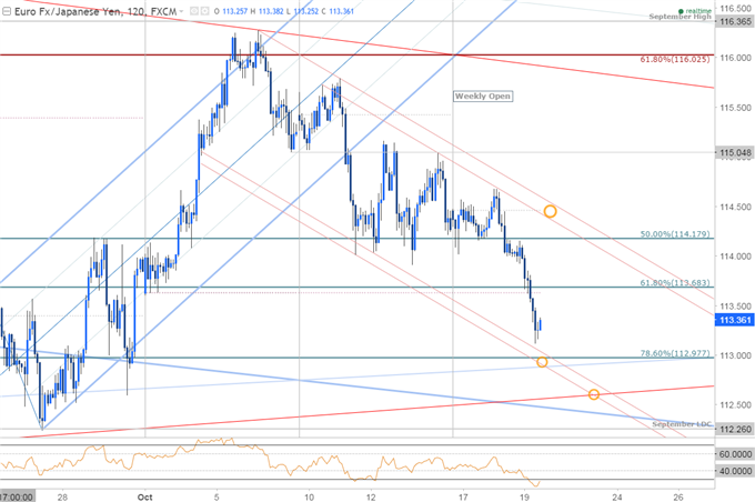 EUR/JPY 120min Chart