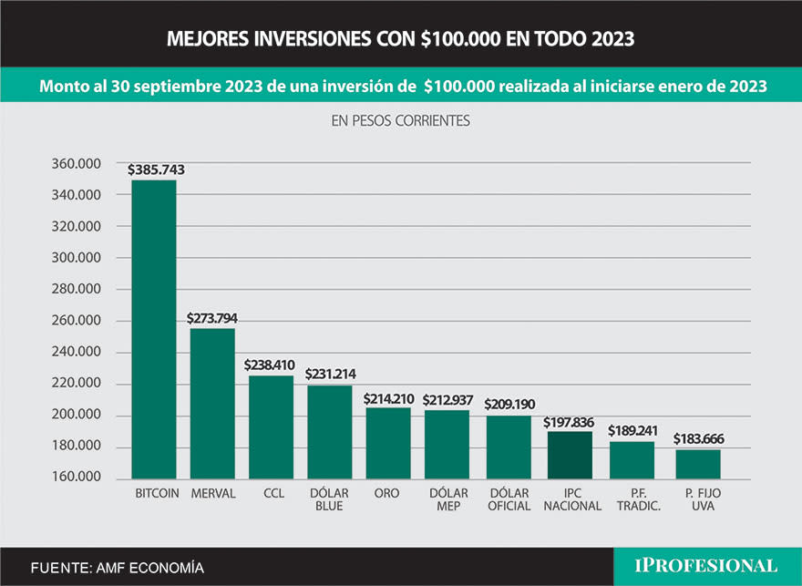 El ahorrista que invirtió $100.000 en enero pasado logró incrementar su capital hasta los $385.700 con la compra de Bitcoin.