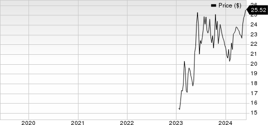 Vitesse Energy, Inc. Price