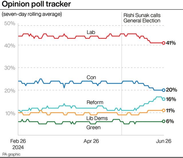 Graphic showing opinion poll tracking to June 26