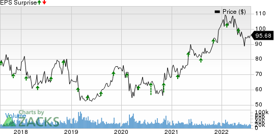 CVS Health Corporation Price and EPS Surprise