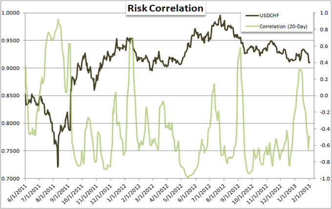 EURUSD_and_Yen_Crosses_Mislead_Measure_of_Risk_Trends_body_Picture_3.png, Forex Strategy: EUR/USD and Yen Crosses Mislead Measure of Risk Trends