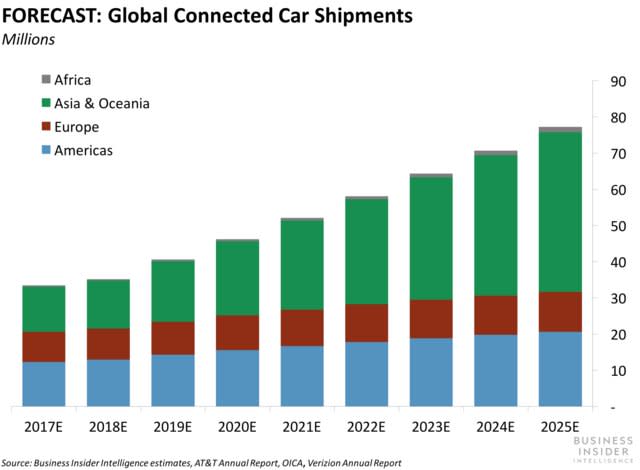 connected car shipments