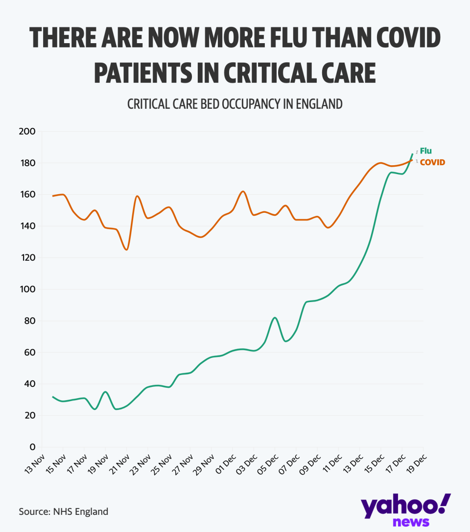 More flu patients in critical care in England than Covid-19 patients 