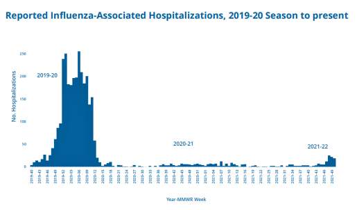 The number of flu cases typically rises during the winter, according to the state Department of Health and Environmental Control.