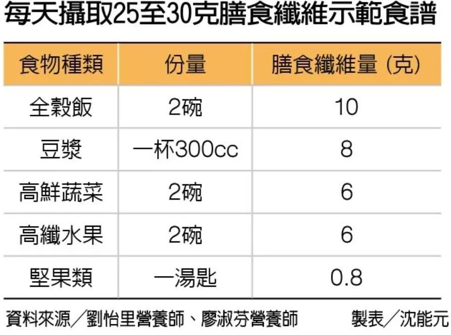 全穀雜糧類、豆類、蔬果及堅果類，多富含纖維