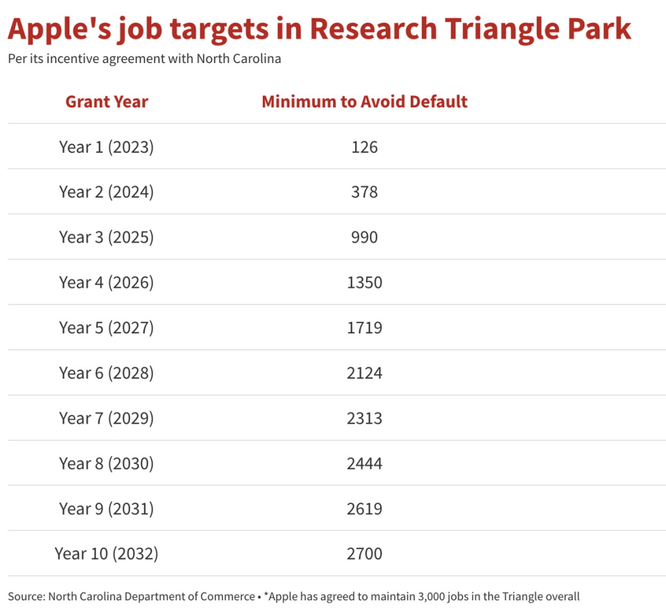 Apple’s job targets in Research Triangle Park