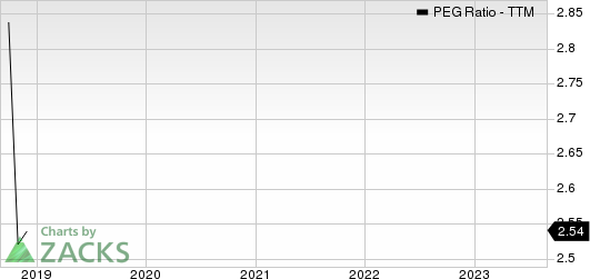 Consolidated Water Co. Ltd. PEG Ratio (TTM)