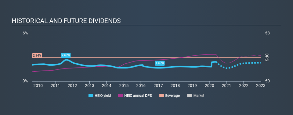 ENXTAM:HEIO Historical Dividend Yield May 22nd 2020