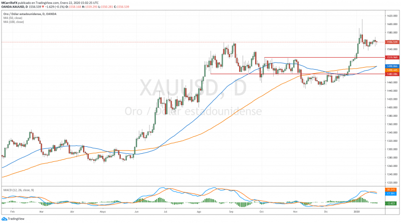 XAUUSD gráfico diario oro enero 22