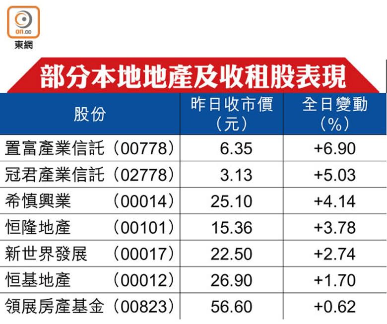 部分本地地產及收租股表現