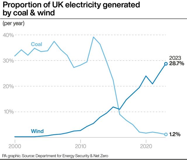 Graphic showing proportion of UK electricity generated by wind and coal