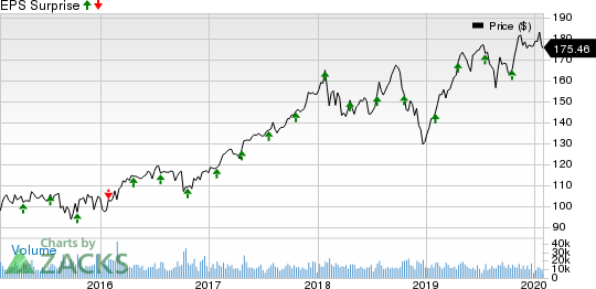 Honeywell International Inc. Price and EPS Surprise