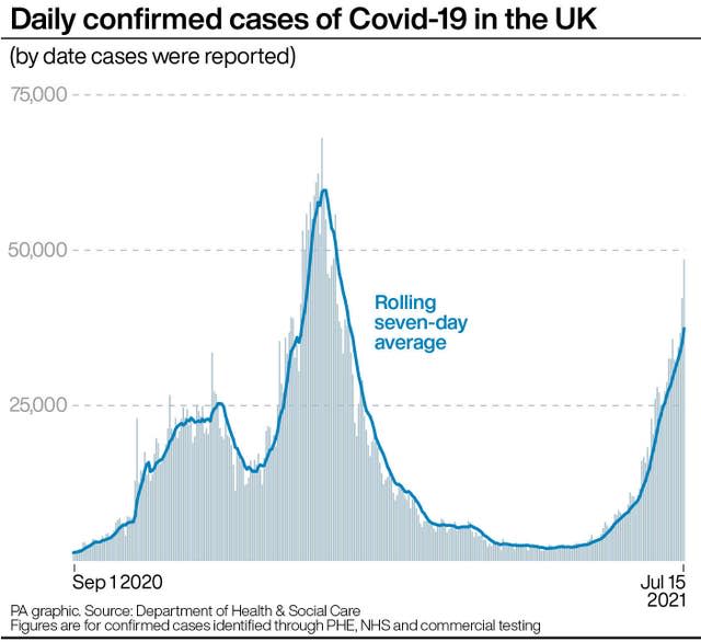 Daily confirmed cases of Covid-19 in the UK