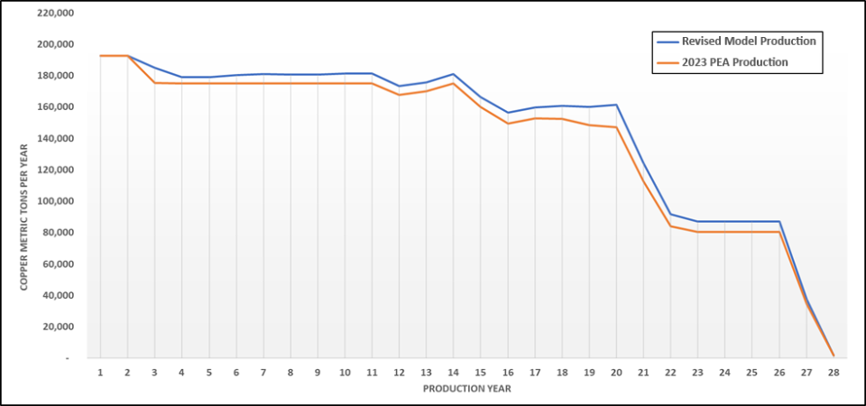 Figure 3 – Copper Cathode Production (PEA & Revised Model)