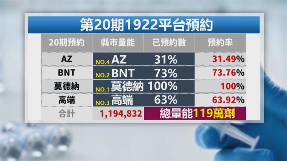 北榮莫德納1千劑秒殺　BNT預約率跌剩35%