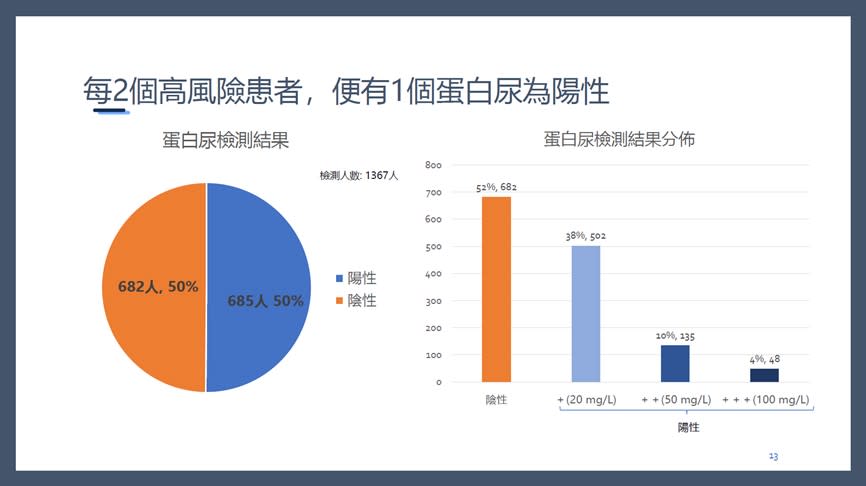 篩查結果顯示半數高危人士有蛋白尿