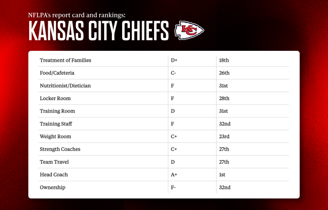 Kansas City Chiefs 2024 NFL offseason primer: Champs retooling for run at  third straight Super Bowl title - Yahoo Sports