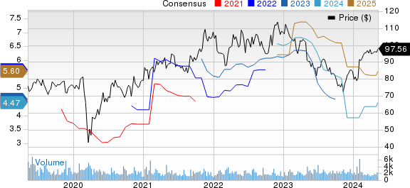 Ashland Inc. Price and Consensus