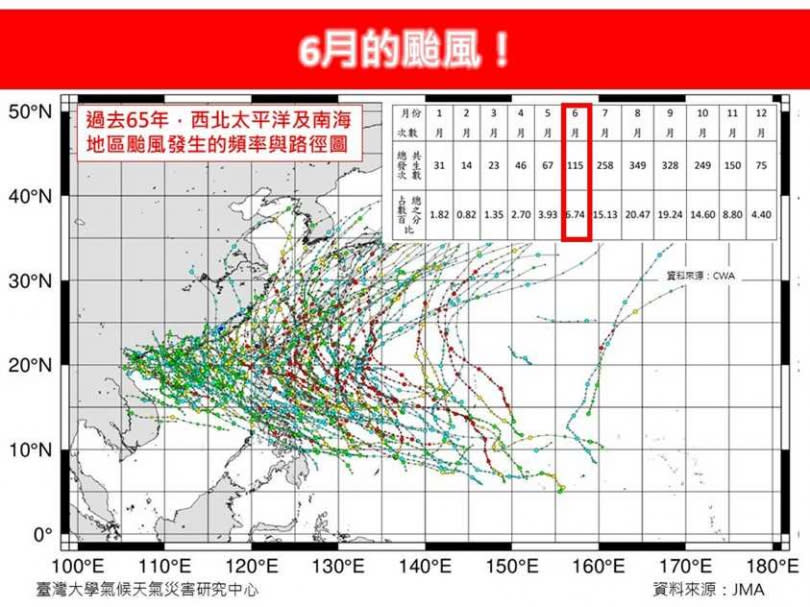 林得恩表示，颱風生成個數與前1個月相比，快速增加了2.81%，顯見生成數量有持續增加的趨勢。（圖／翻攝自臉書／林老師氣象站）