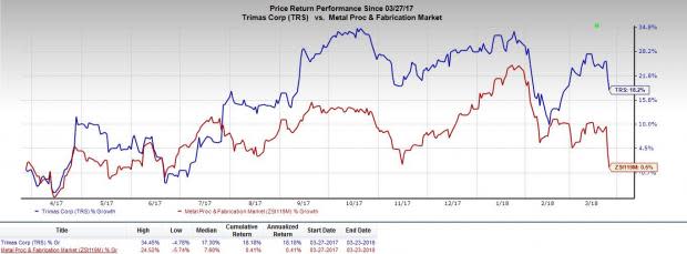 TriMas (TRS) expects to benefit from focus on TriMas Business Model, segment restructuring and successful Aerospace business despite elevated steel prices.