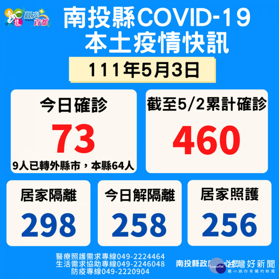 確診人數已接近500人。（縣府提供）