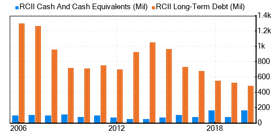 Rent-A-Center Stock Is Estimated To Be Significantly Overvalued