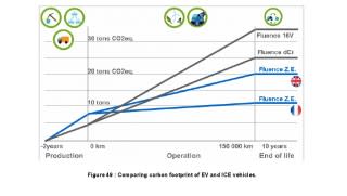 Lifecycle carbon emissions of electric Renault Fluence ZE versus gasoline, diesel versions