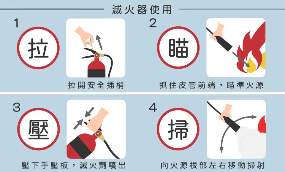 滅火器操作口訣：拉瞄壓掃。（圖片取自／內政部消防署消防防災館）