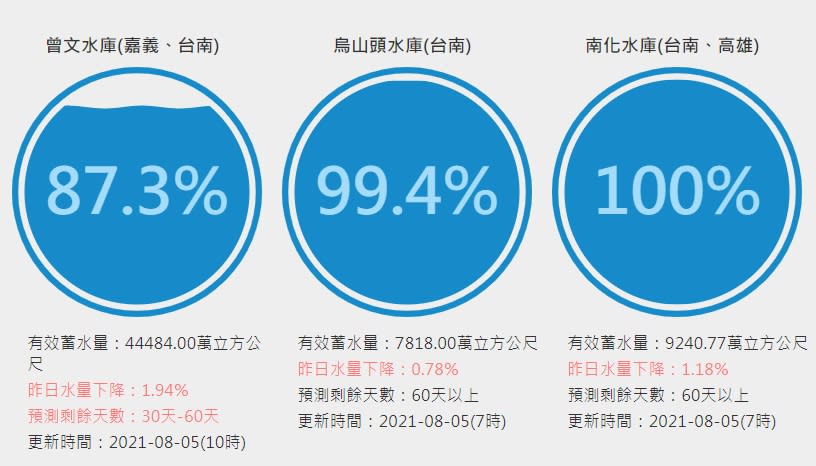 烏山頭水庫大進補！睽違3年首見「自然溢流」蓄水量直逼8000萬噸