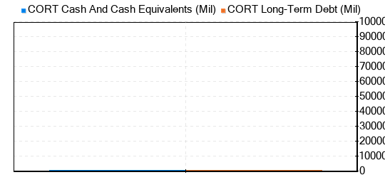 Corcept Therapeutics Stock Is Believed To Be Modestly Overvalued