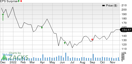 Five Below, Inc. Price and EPS Surprise