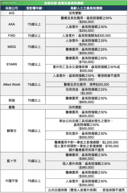 旅行, 旅遊保險, 家庭Plan, 比較, 保險攻略, AXA, FWD, MSIG, 藍十字, 保誠