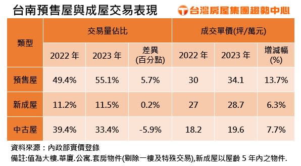 台南預售屋與成屋交易表現。圖/台灣房屋提供