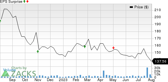 Extra Space Storage Inc Price and EPS Surprise