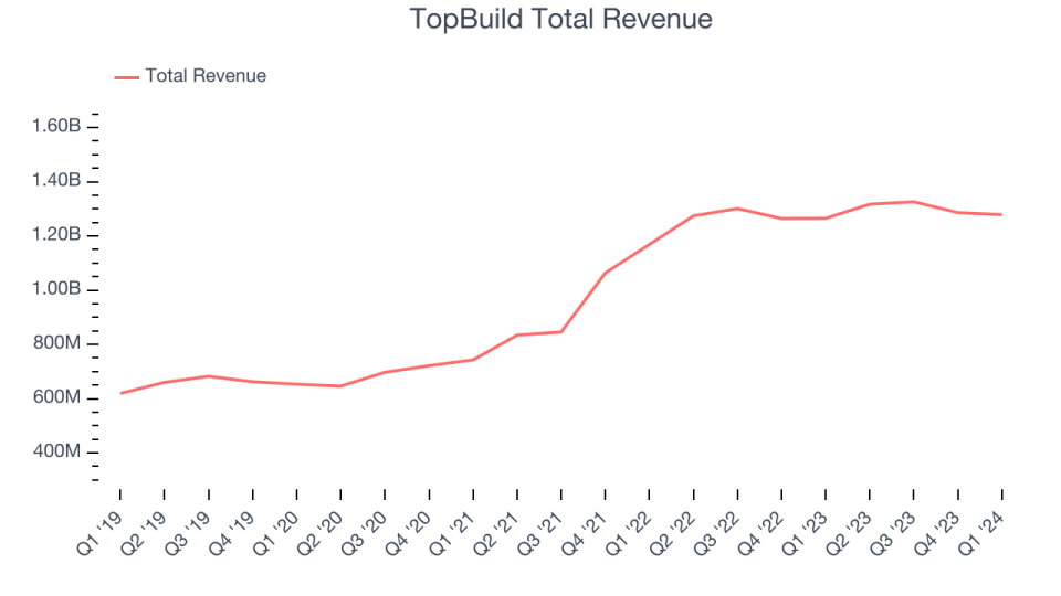 TopBuild Total Revenue