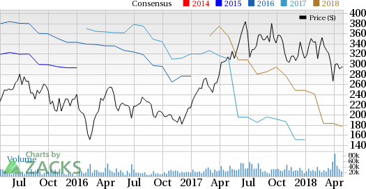 Although revenues are anticipated to increase, high costs associated with Model 3 ramp up are likely to have some negative impact on Tesla's (TSLA) first-quarter results.