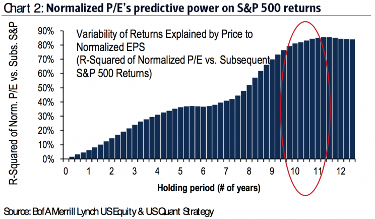 P/E ratios are better at predicting long-term returns than short-term returns. 