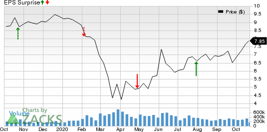 Ford Motor Company Price and EPS Surprise