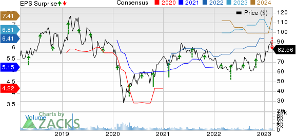 Ingevity Corporation Price, Consensus and EPS Surprise