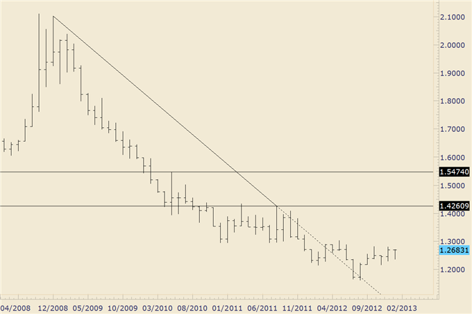 Forex_Trading_Australian_Dollar_Patterns_of_Interest_Before_Chinese_GDP_body_euraud_1.png, Forex Trading: Australian Dollar Patterns of Interest Before Chinese GDP