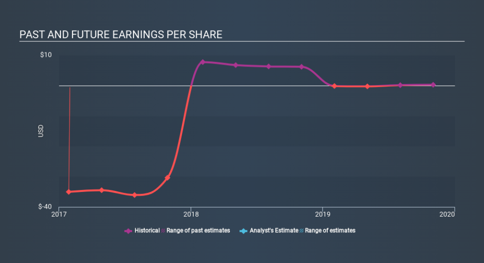 NYSE:VNCE Past and Future Earnings, January 21st 2020